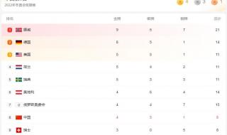 冬奥会奖牌榜2022预测